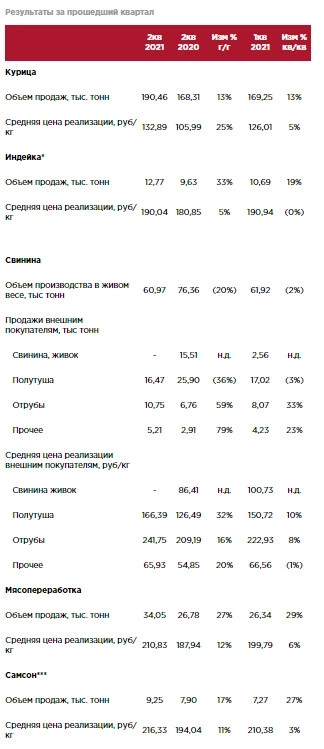 Продажи Черкизово во 2 кв выросли по всем сегментам, кроме свинины