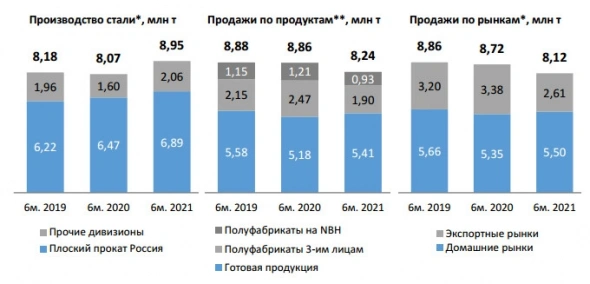 НЛМК увеличил продажи во 2 кв на 11% кв/кв до 4,3 млн т на фоне роста производства на 5% кв/кв