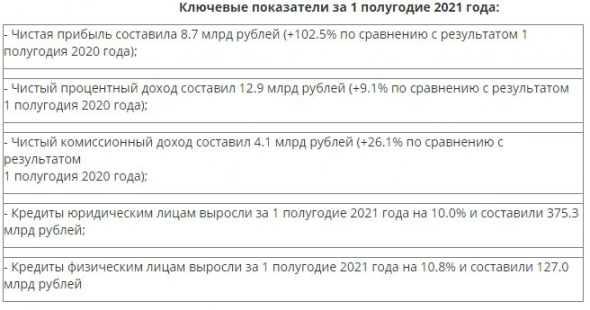 Банк Санкт-Петербург увеличил чистую прибыль за 1 п/г по РСБУ в 2 раза, до ₽8.7 млрд