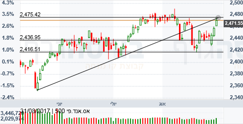 s&p 500