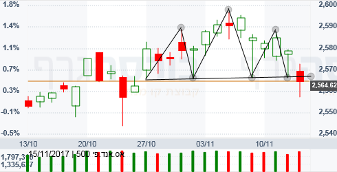 s$p 500 вопрос