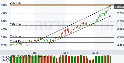 s&p 500