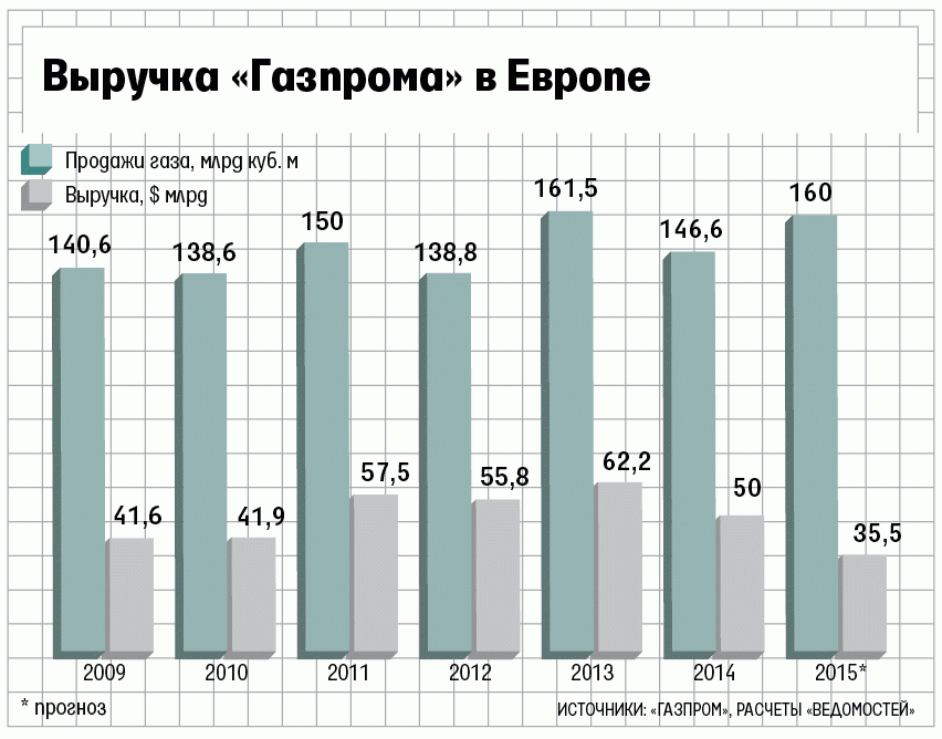 Доходы россии газ. Объем продаж газа в Европу.