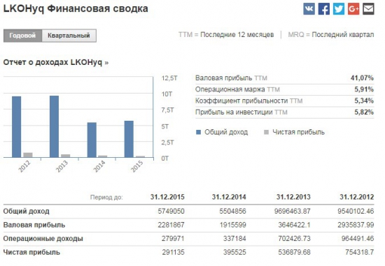 Перспективы Газпрома.