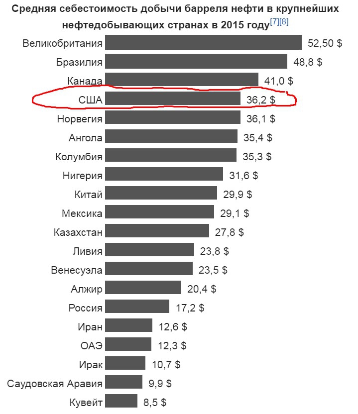 Крупнейшие нефтедобывающие страны. Себестоимость добычи нефти по странам мира в 2020. Себестоимость добычи нефти в России 2020. Себестоимость добычи нефти по странам мира в 2022 году таблица. Себестоимость добычи нефти в мире на 2020.