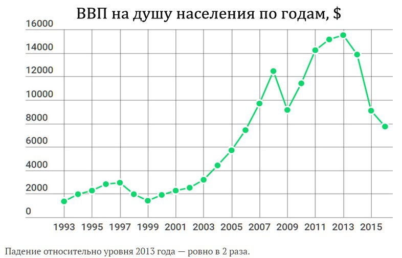 Ввп на душу россия 2022. ВВП на душу населения РФ по годам. ВВП на душу населения в России 2021. ВВП на душу населения в России график. Рост ВВП на душу населения в России по годам.