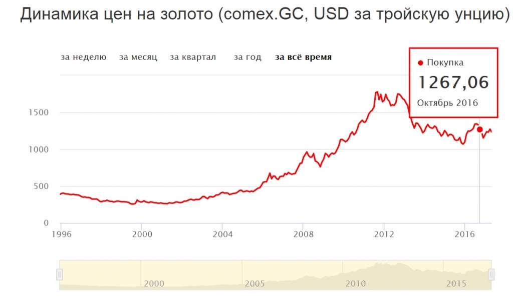 Золото график в долларах за год. Динамика роста золота за 5 лет график в рублях. График динамики курса золота за 10 лет. Динамика курса золота за 10 лет график. График роста золота за последние 5 лет.