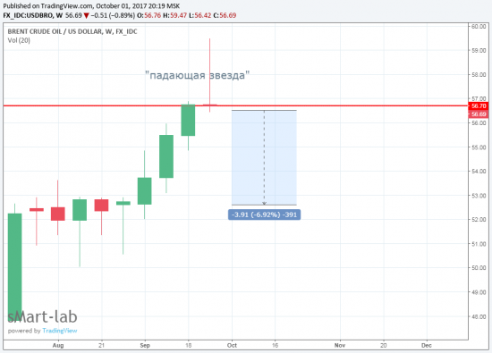 Для тех кто поверил в нефть за 60