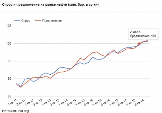 На рынке нефти все по плану.