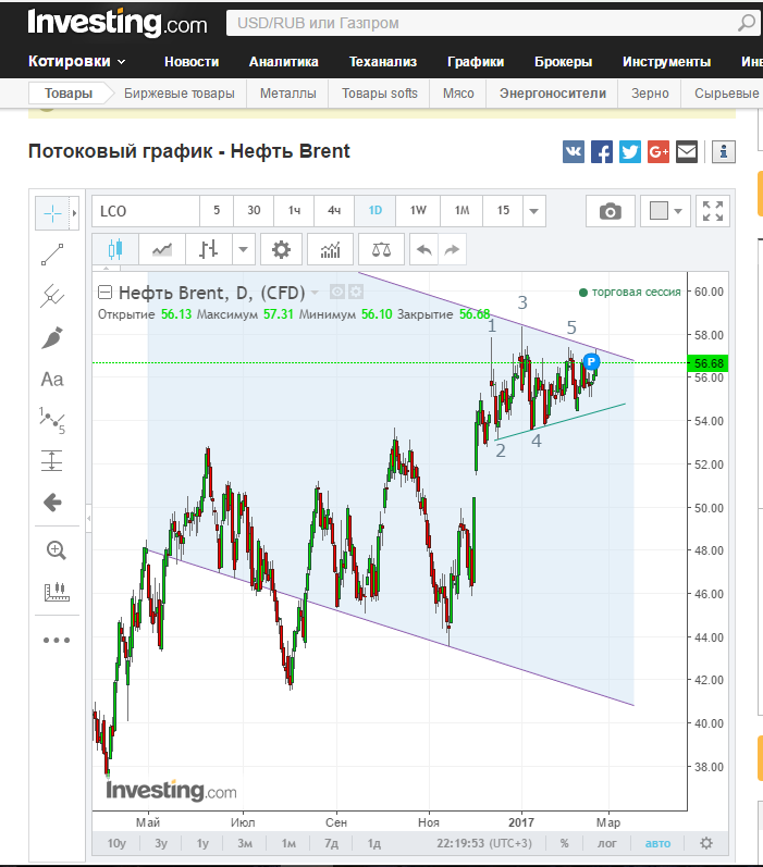 Графики брокеров. Инвестинг график. Технический анализ графиков акций. Технический анализ графиков фондовой биржи. Инвестинг нефть.