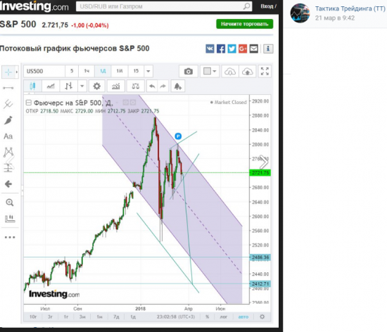S&P 500. Прогноз и его реализация.