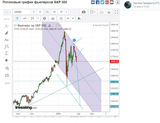 S&P 500. Прогноз и его реализация.