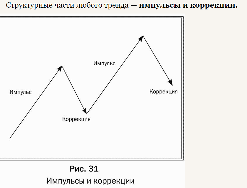 График коррекция