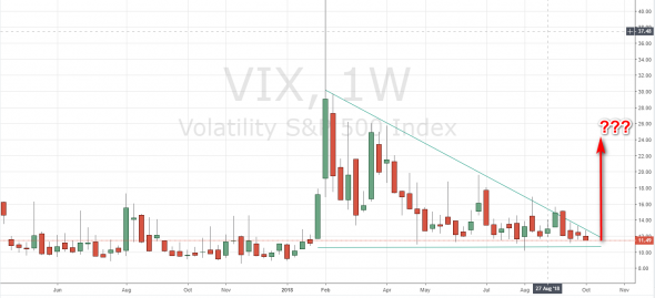 Индекс волатильности VIX. Треугольник сужается.