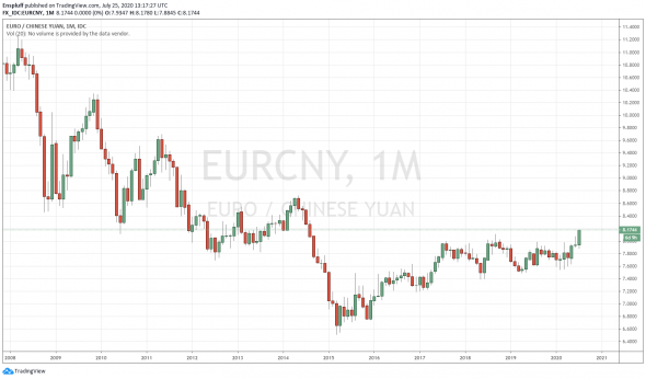 Евро не сломает многолетний нисходящий тренд