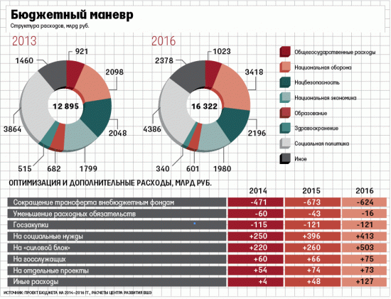 Бюджетный маневр 2013 - 2016г.с