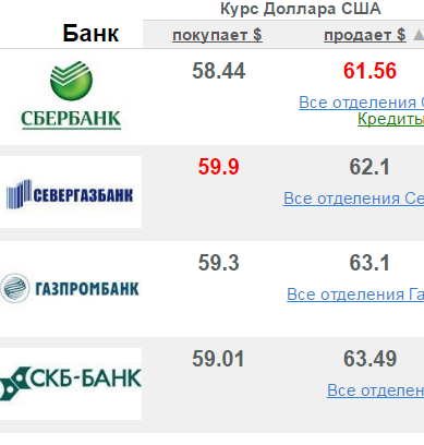 Покупка доллара. Доллар Газпромбанк. Курс доллара на сегодня Газпромбанк. Курсы доллара в банках.