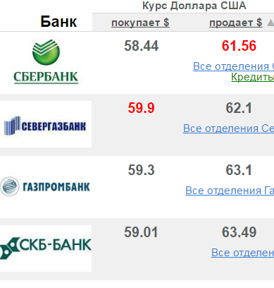 Курс доллара газпромбанк на сегодня