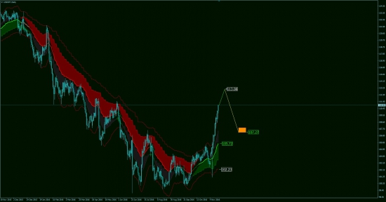 Аналитика EUR/USD, USD/JPY