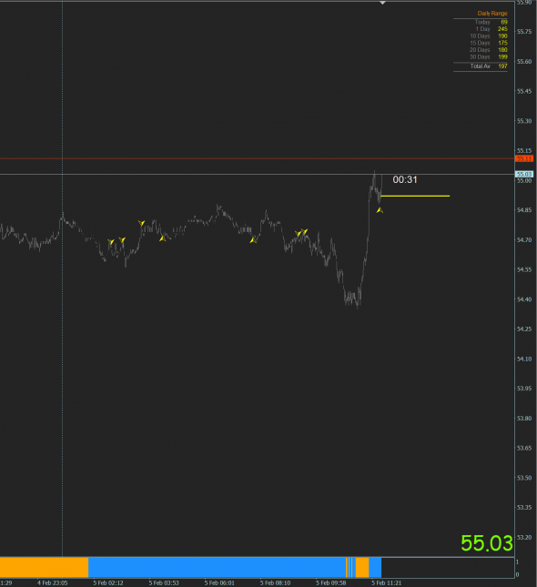 Нефть 5 февраля. ТС Валентины.