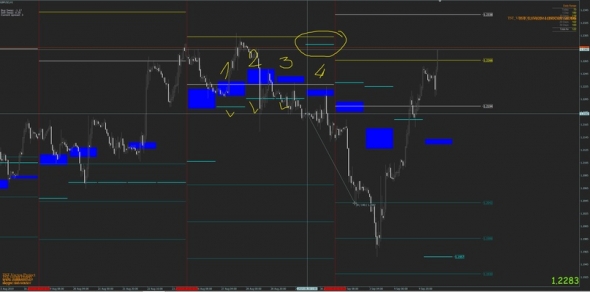 Чтение средне и краткосрока на фунтодолларе с помощью индикаторов TST Levels и TST Vector Global