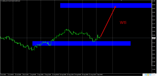 EurUsd  Gold   Wti  UsdCad