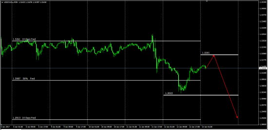 AudUsd  Intraday  Level