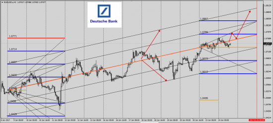 Deutsche Bank  Channel  EurUsd