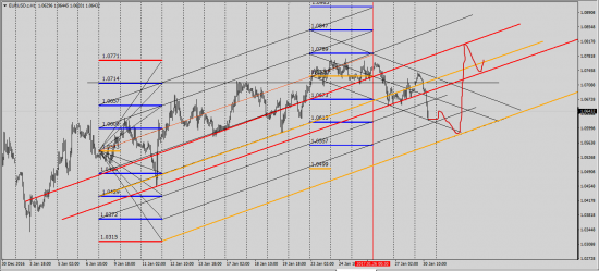 EurUsd