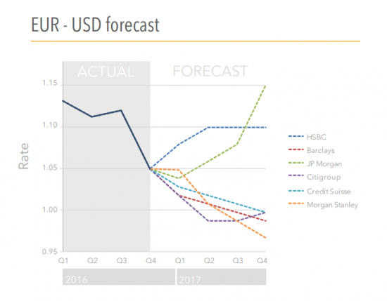 EurUsd GbpUsd  Forecast  2017