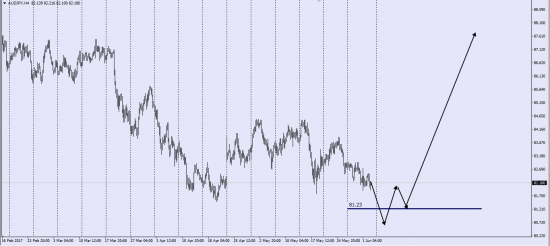 AudJpy...... A small summer rally together only against the Australian dollar