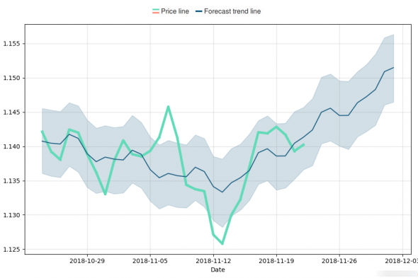 EurUsd Hedge Trackers&Chart
