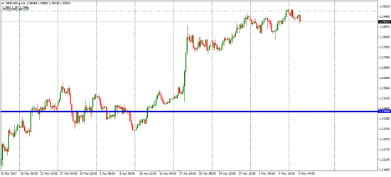 GBR/USD