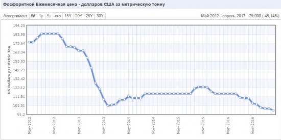 Нижнекамскнефтехим и Фосагро или о чем умолчал Элвис.