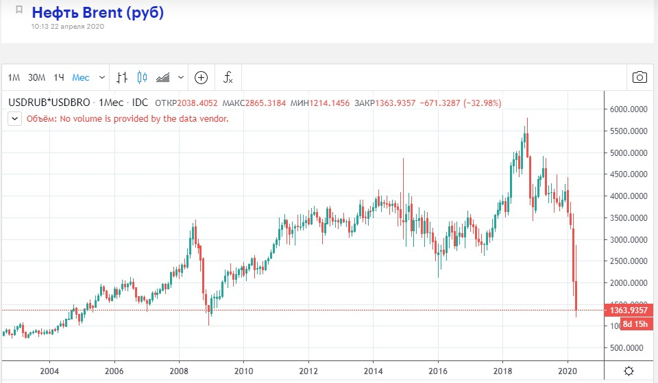 Цена на нефть в реальном времени. Формула Немцова курса доллара к нефти.