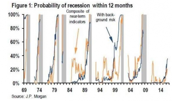 Вероятность наступления рецессии в США возрастает