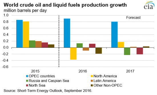 Баланс на рынке нефти будет достигнут только в 2017 году