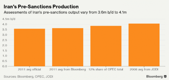 ОПЕК продолжает теснить США на нефтяном рынке