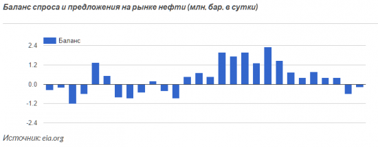 Нефтяные цены могут упасть в ближайшее время