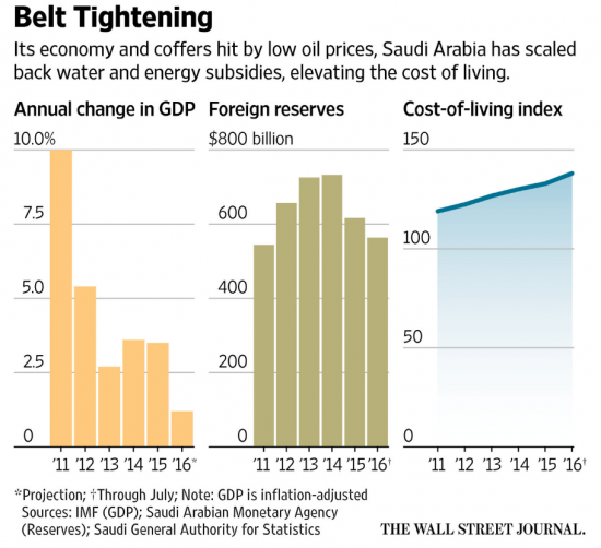 Саудовская Аравия начала экономить