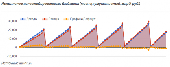 Дефицит бюджета страны достиг 980 млрд. рублей