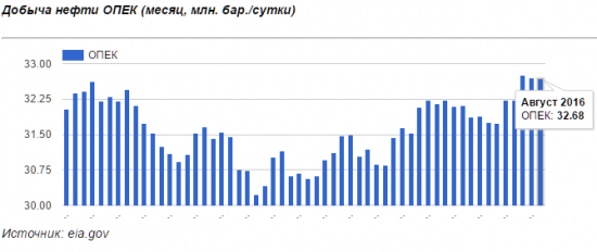 Вот и договорились. ОПЕК установила новый рекорд по добыче нефти.