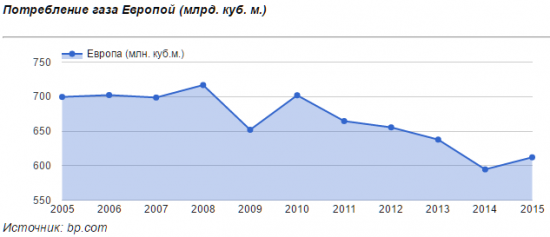 Продажи российского газа стагнируют уже 6 лет