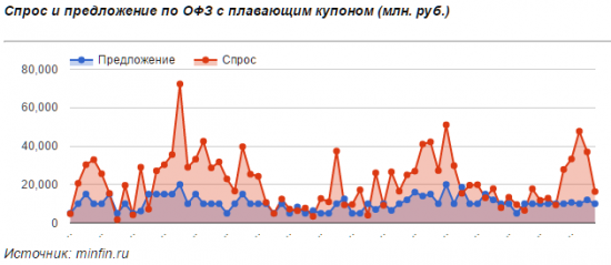 Спрос на российские ОФЗ резко упал