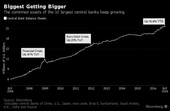 Баланс центральных банков мира превысил 21 трлн. долларов