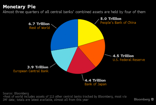Баланс центральных банков мира превысил 21 трлн. долларов