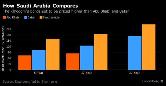 Саудовская Аравия привлекает средства на внешних рынках