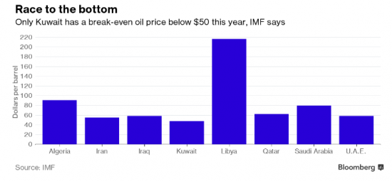 Саудовской Аравии нужна нефть по 79.7 долларов за баррель