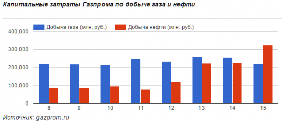 Почему акции Газпрома упорно не хотят расти?
