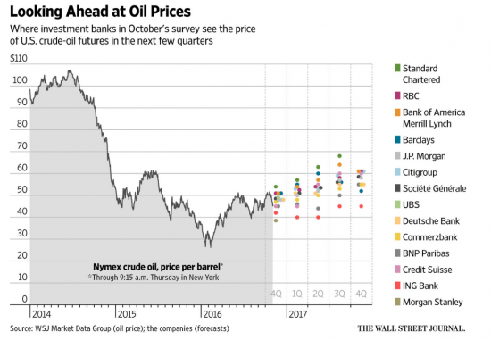 Нефтяные цены не превысят 56 долларов за баррель